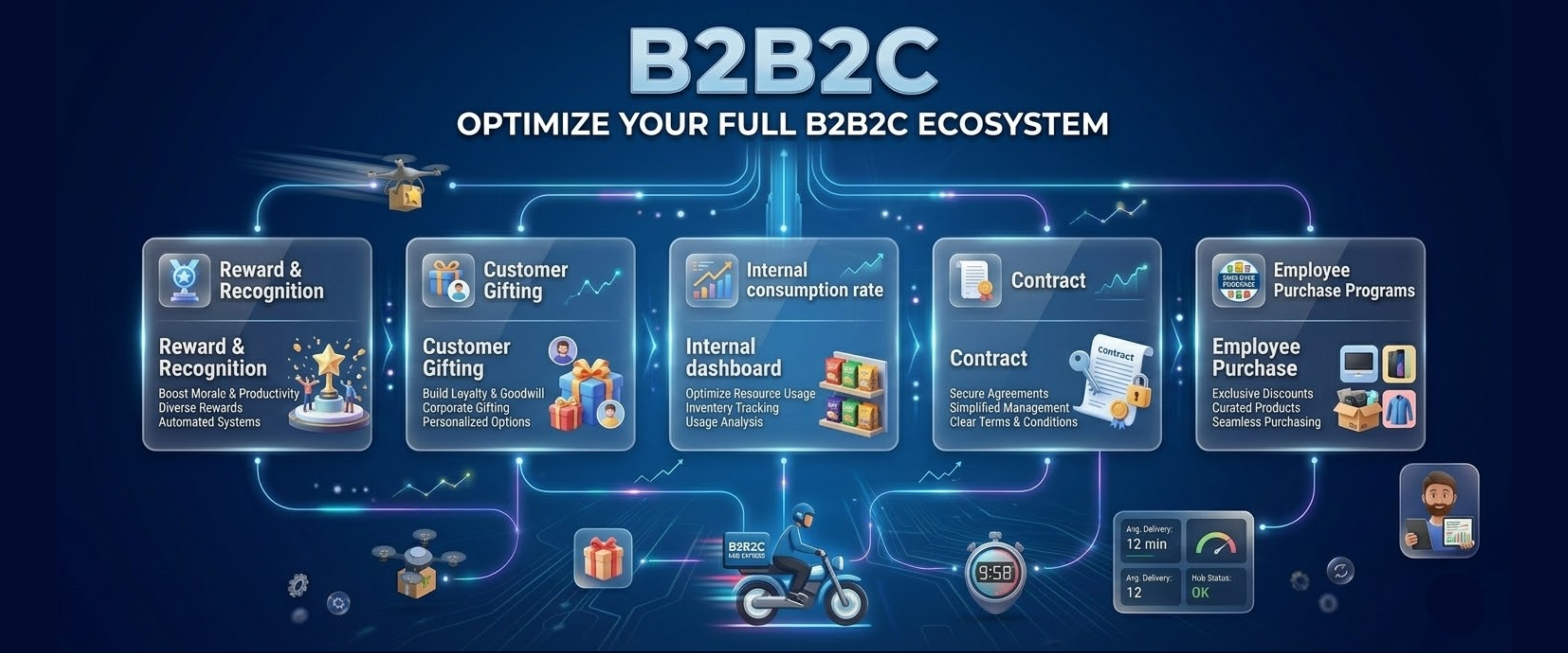 B2B2C Solutions